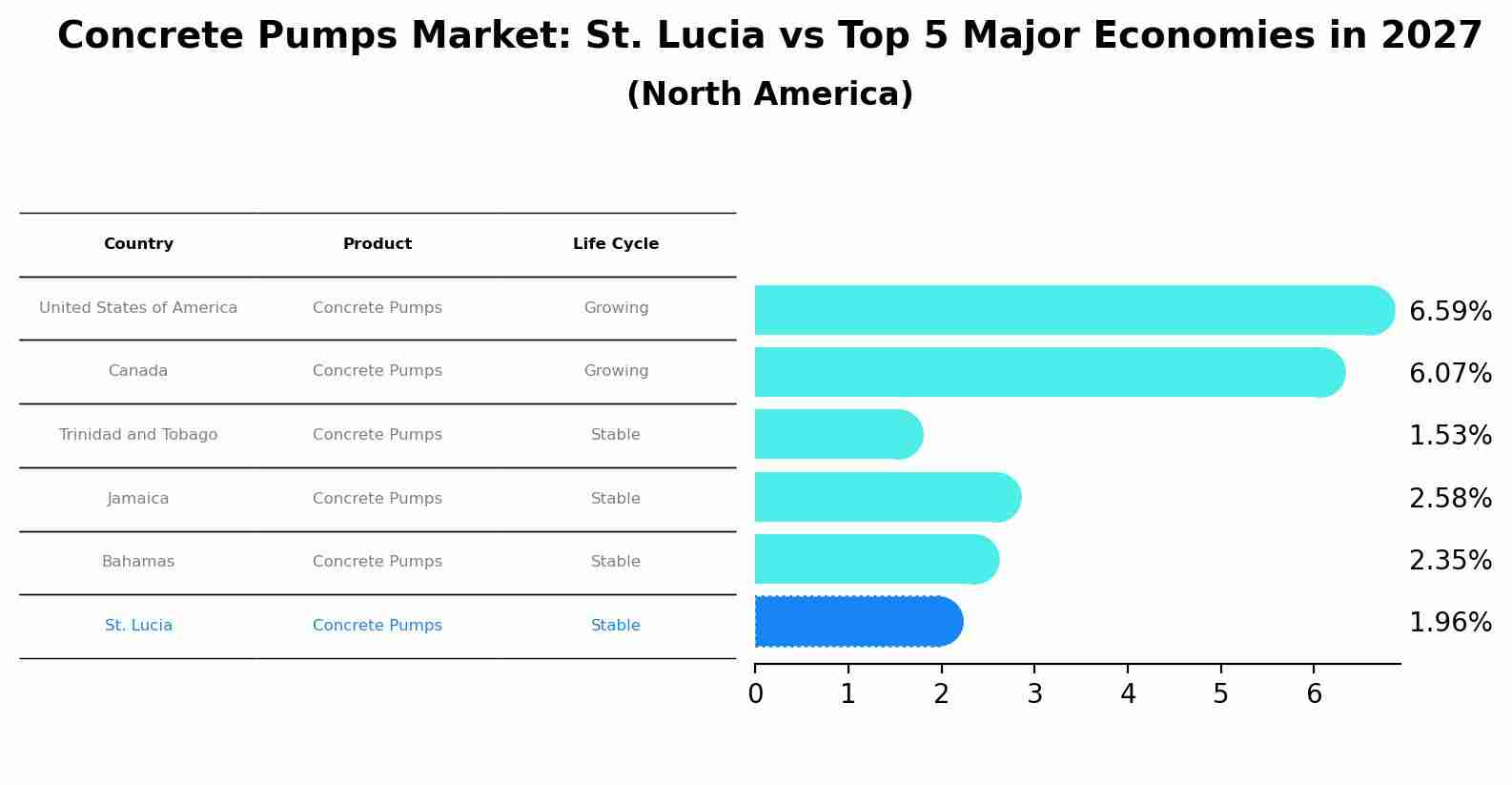 Concrete Pumps Market: St. Lucia vs Top 5 Major Economies in 2027 (North America)
